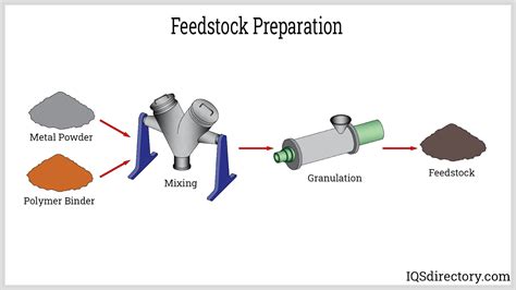 Metal Injection Molding: Stages, Advantages, Process & Uses