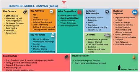 TESLA Business Model | Tesla Business Model Canvas