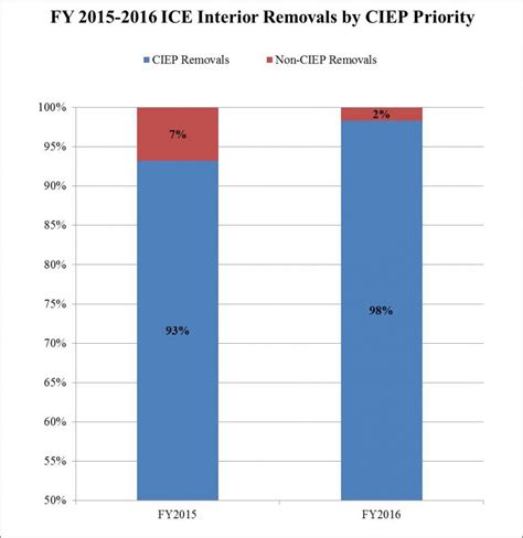 FY 2016 ICE Immigration Removals | ICE