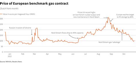 European gas prices: why have they been falling? | Reuters