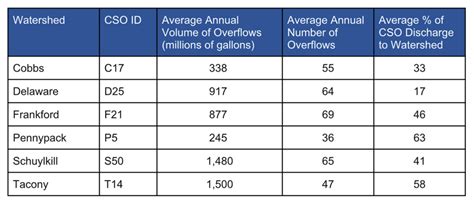 Sewage Pollution in Philadelphia