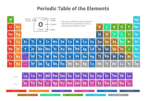 Premium Vector | Chemical periodic table of elements with color cells ...