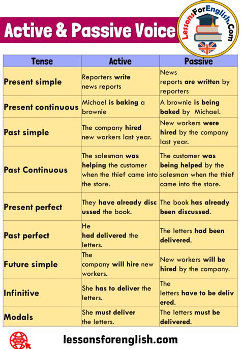 Active and Passive Voice, Definition and Example Sentences with Tenses - Lessons For English