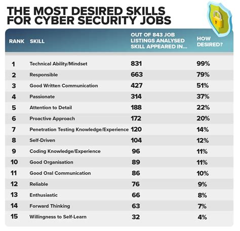 The most desired skills and qualifications for cyber security jobs, 2020