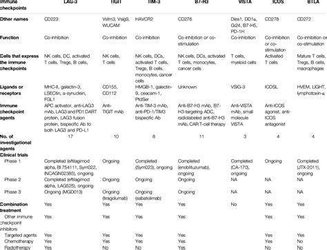 Overview of novel immune checkpoints. | Download Scientific Diagram