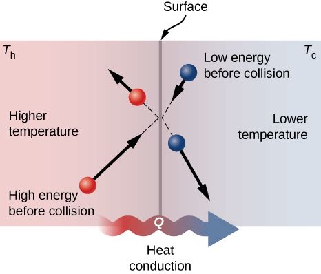 1.6 Mechanisms of Heat Transfer – University Physics Volume 2