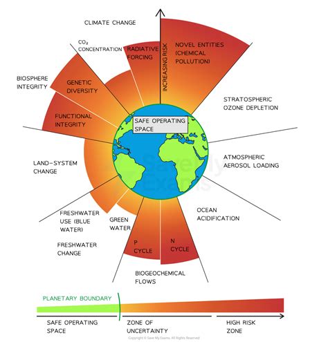 Biodiversity Planetary Boundary | HL IB ESS OLD COURSE - IGNORE Revision Notes 2024