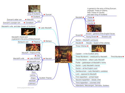 Shakespeare: Characters in Macbeth, Interactive Mind Map. Elearning.