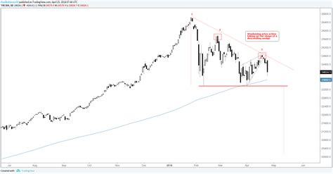 S&P 500, Dow & Nasdaq Charts Working Towards CompletingTops