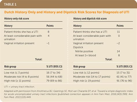 Diagnosis of Urinary Tract Infection in Women | AAFP