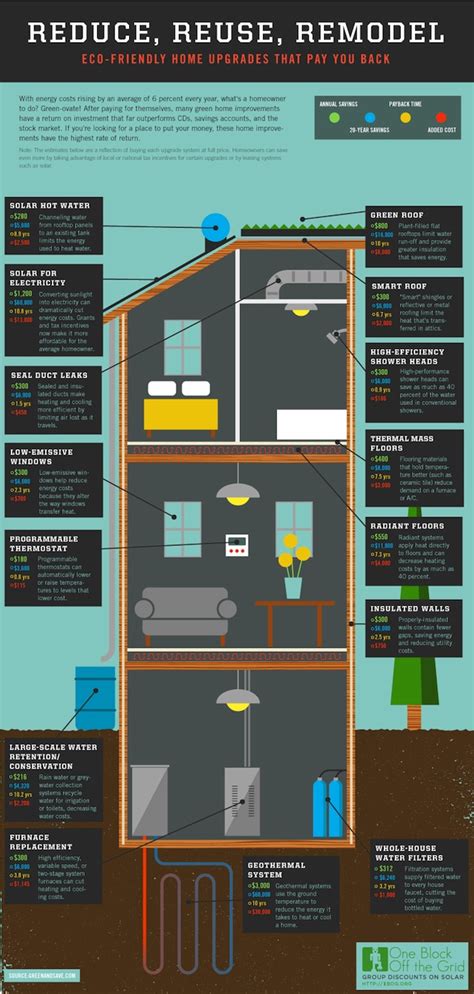 Infographic: The Economics Of Making Your House More Energy Efficient