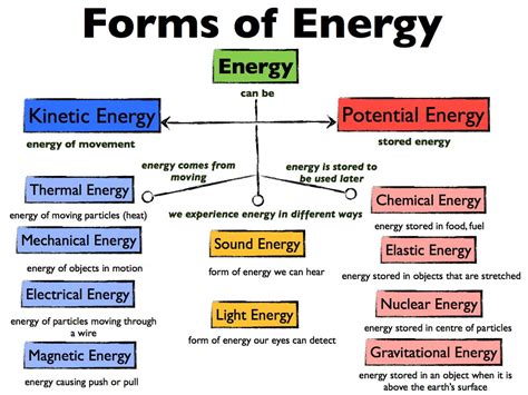 Lesson 2: Forms of Energy | Science lessons, Science formulas, Teaching energy