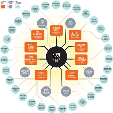 Creative Organization Chart Ideas for Presentations