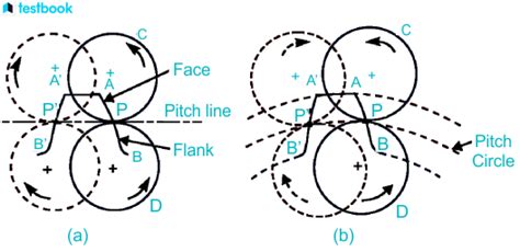 Gear Profile: Learn Involute and Cycloidal Gear Tooth Profiles