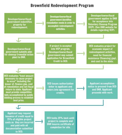 Brownfield Remediation Program Flowchart | Department of Economic Development