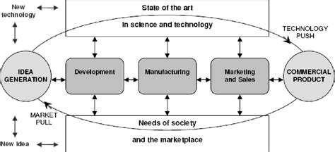 A framework for managing the innovation process | Semantic Scholar