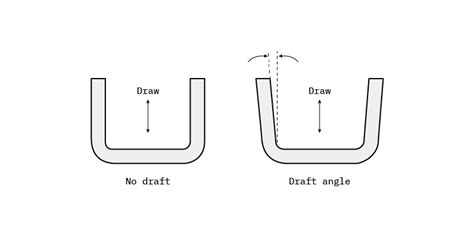 The importance of designing draft angles for injection molding | Hubs