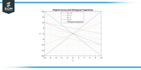 Orthogonal Trajectory - Definition and Examples