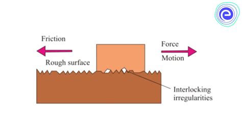 Friction: Definition, Types, Applications, Factors Affecting Friction