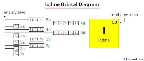 Iodine orbital diagram - Learnool