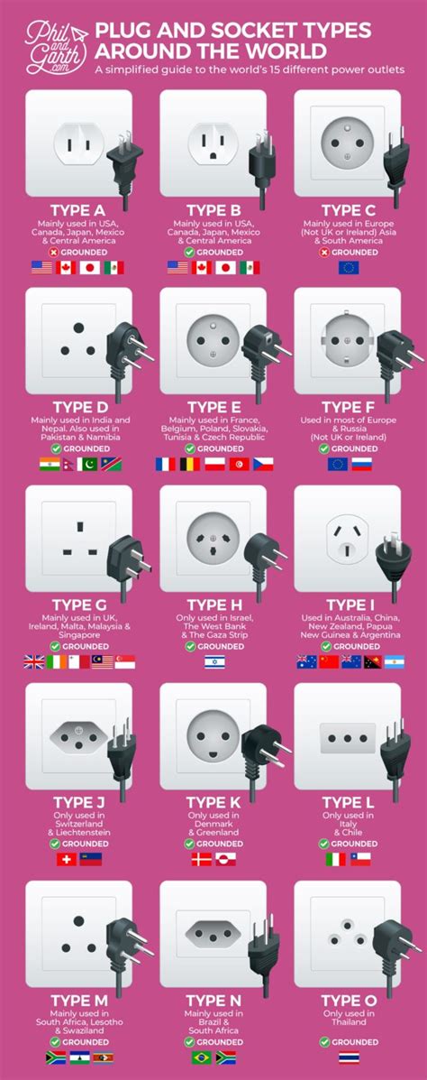 Plug And Socket Types Around The World - Phil and Garth