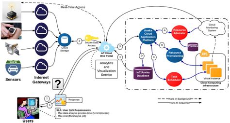 sensor internet of things