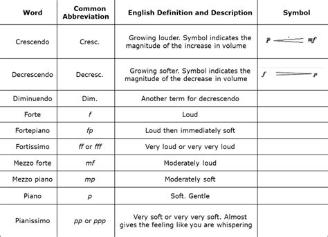 Dynamics in music (volume) and changes in dynamics - The Flute Coach