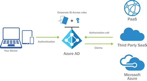 Azure Ad Connect Architecture Diagram