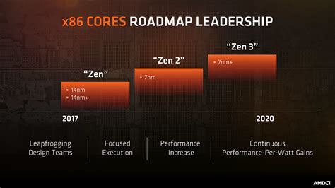 AMD Zen 2 With 7nm and Zen 3 With 7nm+ CPU Architectures Confirmed