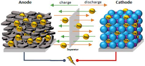 Sodium Ion (NIB) VS Lithium Battery - GoogleCraft