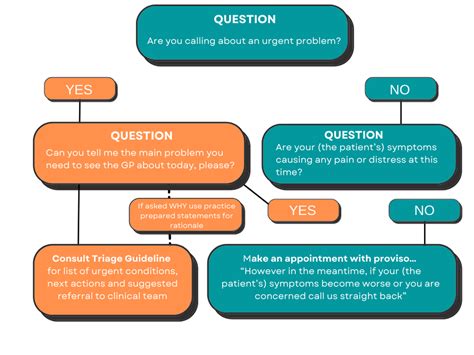 Triage System - Flowchart - General Practice Triage System