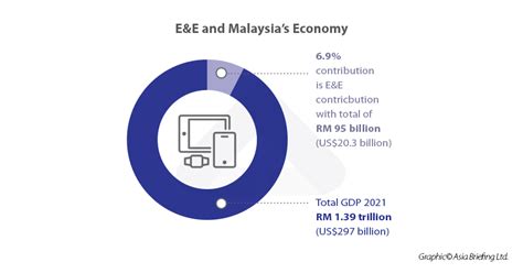 Promising Sectors for Investments in Malaysia’s Economic Corridors