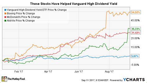 These 3 Stocks Have Lifted Vanguard High Dividend Yield ETF in 2017 ...