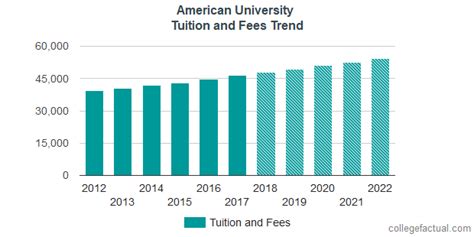 American University Tuition and Fees