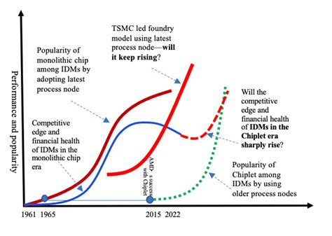 Chiplet-for IDMs' winning, survival or death? - THE WAVES