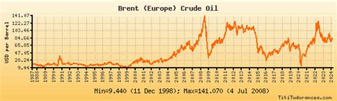 Brent Crude Oil Spot Prices: Historical data and charts