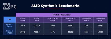 AMD Ryzen 9 7900X review | WePC