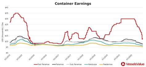 Container shipping rates | Global Maritime Hub