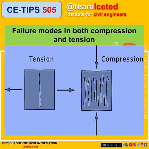 Tension Vs Compression – Difference Between Tension & Compression forces -lceted LCETED ...