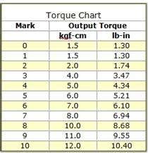 Setting a Screwdriver's Torque With and Without a Torque Meter