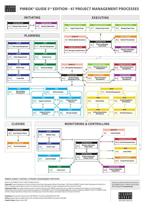 PMBOK® Guide 5th edition Processes Flow in English - Simplified Version | Gerenciamento de ...