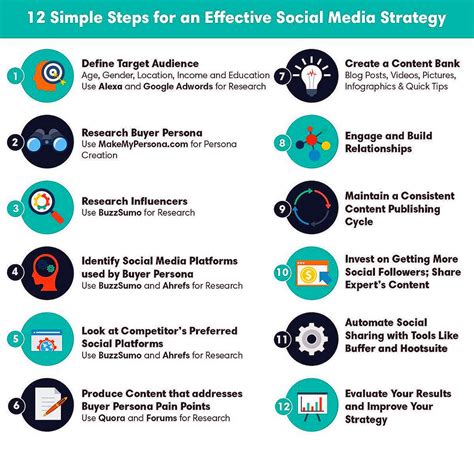 12 Simple Steps to Build Your Effective #SocialMedia Strategy ...