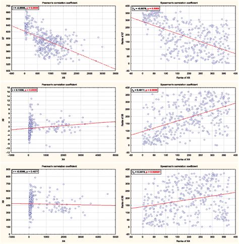 Figure 2 from Comparison of Values of Pearson's and Spearman's ...