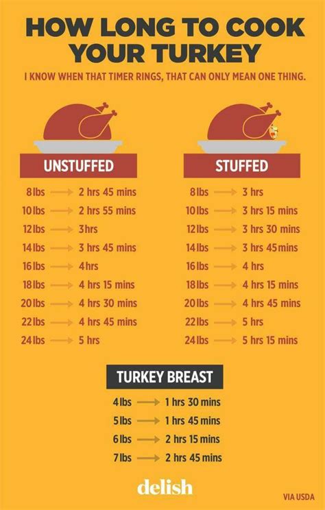 DJAMPOT: How Long To Cook A Turkey Oven