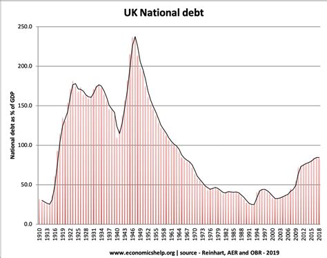 School of Economics | UK National Debt