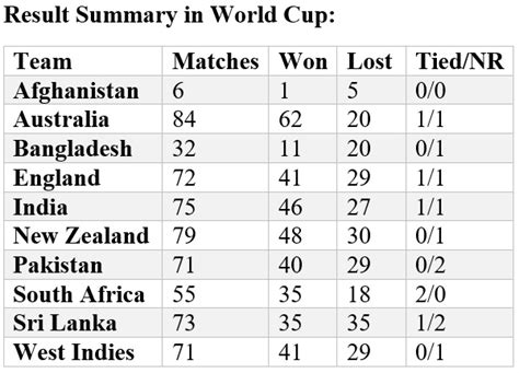 ICC Cricket World Cup 2019, Stats Preview: Most runs, most wickets, most catches and other ...