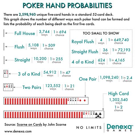 Poker hand probabilities | Poker hands, Probability, Poker