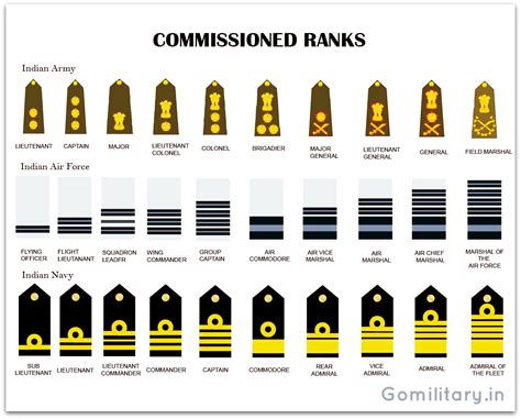 Equivalent Ranks of the Indian Armed Forces - Army, Air Force and Navy