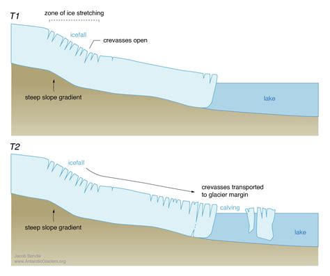 Glacial Formation Diagram