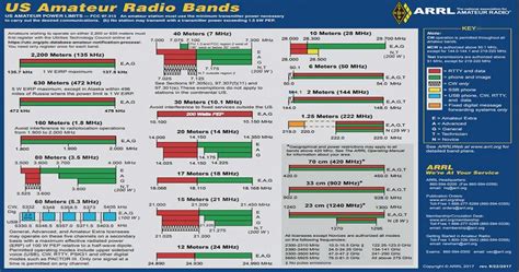 US Amateur Radio Bands: Frequency Charts